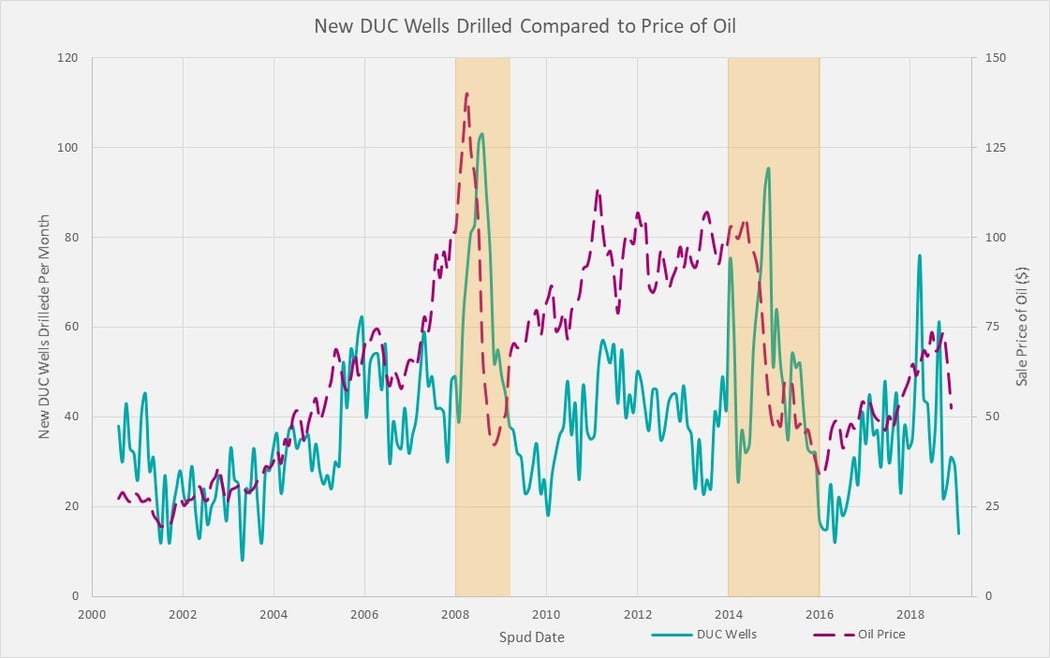 Well Intel What Makes DUC's Fly?or How to Value DUC Wells
